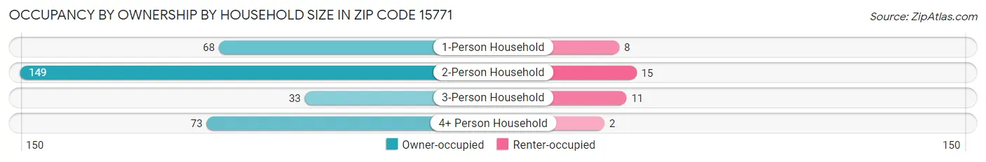 Occupancy by Ownership by Household Size in Zip Code 15771