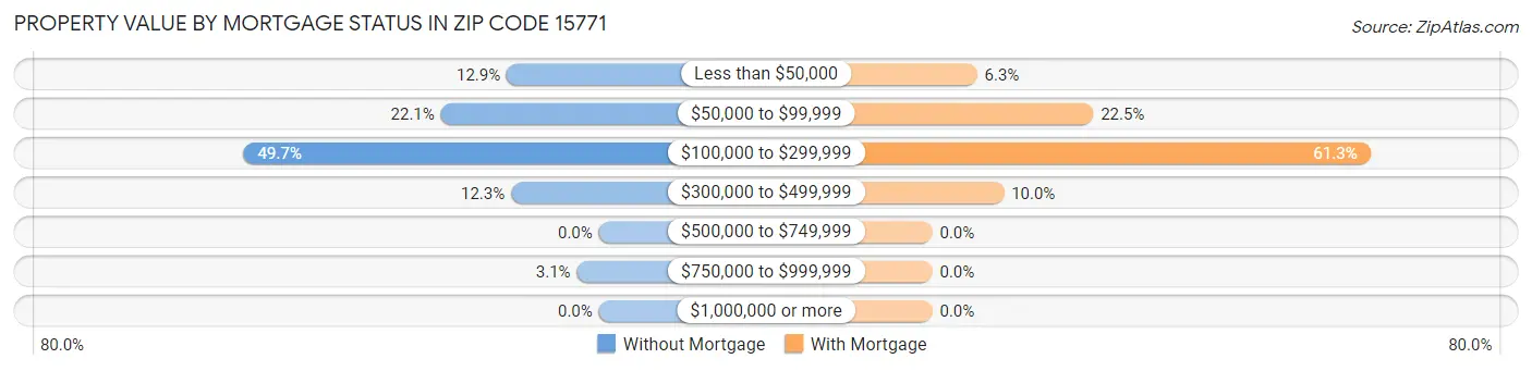 Property Value by Mortgage Status in Zip Code 15771