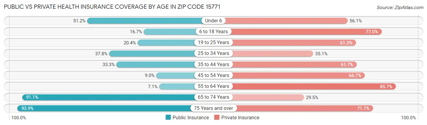 Public vs Private Health Insurance Coverage by Age in Zip Code 15771