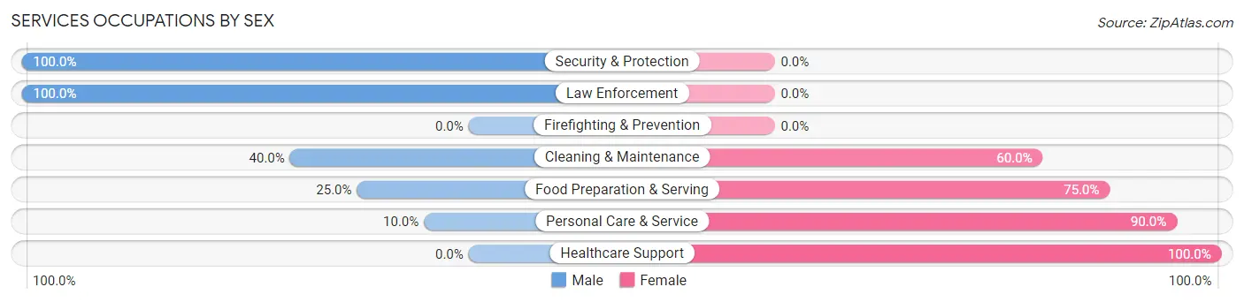 Services Occupations by Sex in Zip Code 15771