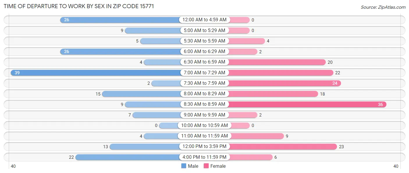 Time of Departure to Work by Sex in Zip Code 15771