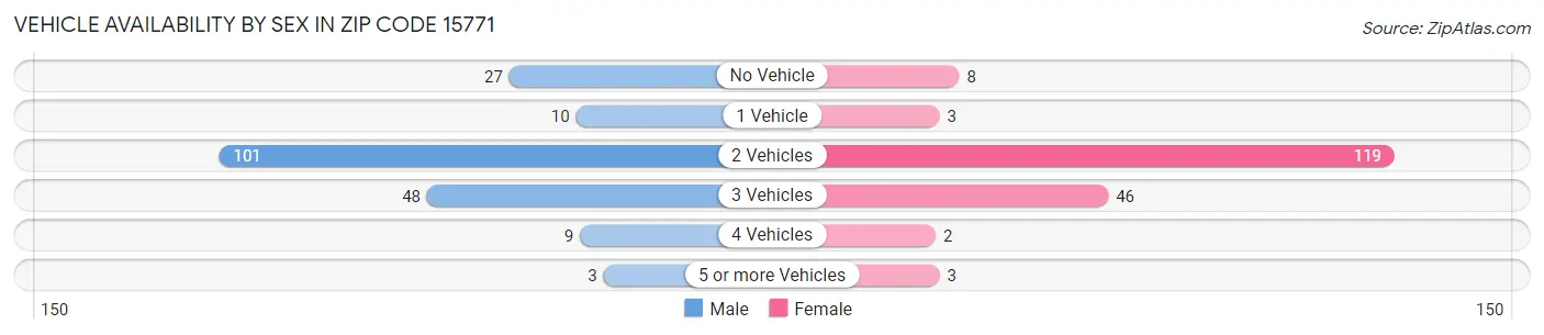 Vehicle Availability by Sex in Zip Code 15771