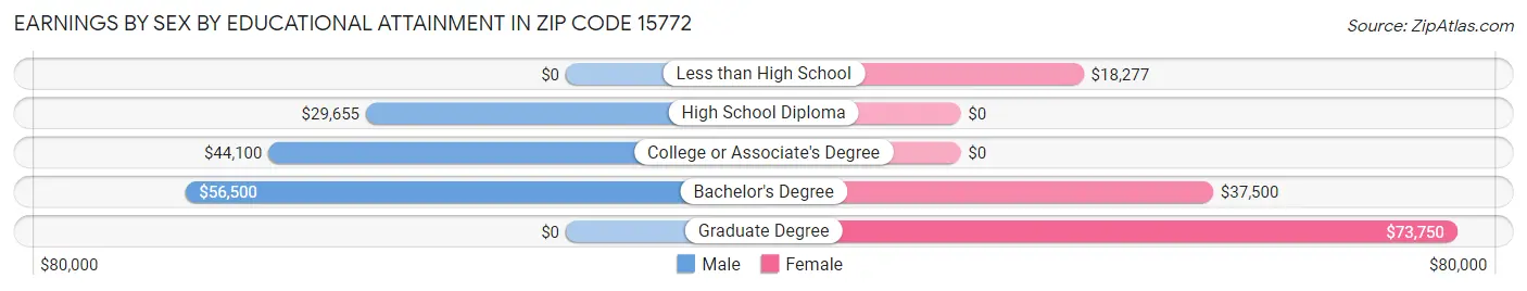 Earnings by Sex by Educational Attainment in Zip Code 15772