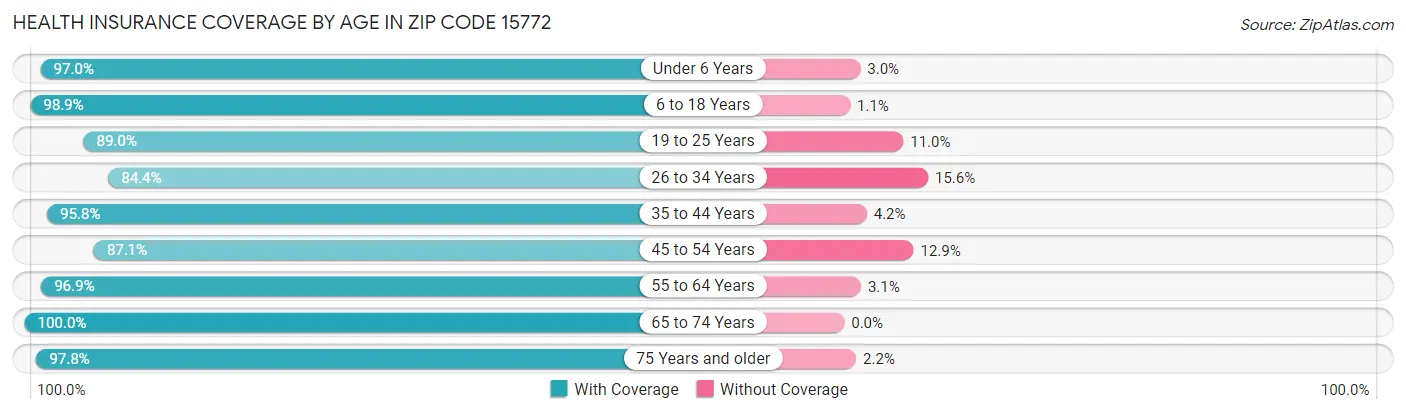 Health Insurance Coverage by Age in Zip Code 15772