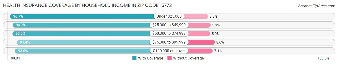 Health Insurance Coverage by Household Income in Zip Code 15772