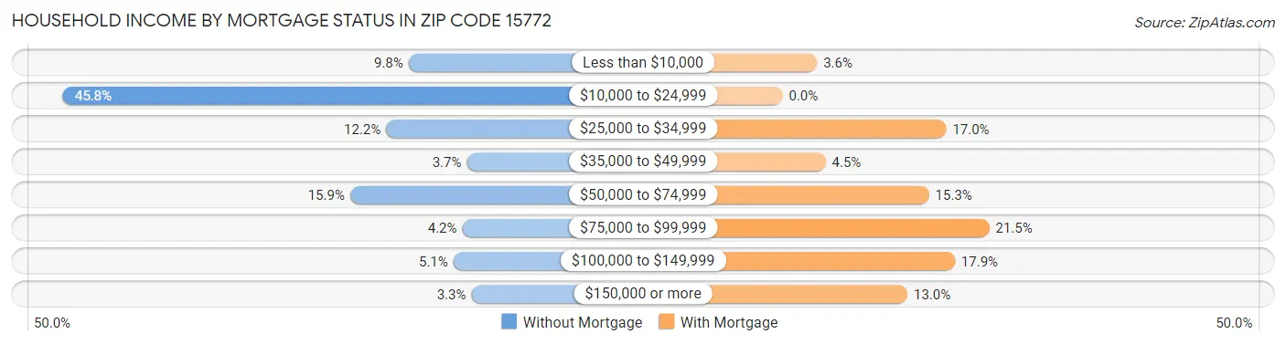 Household Income by Mortgage Status in Zip Code 15772