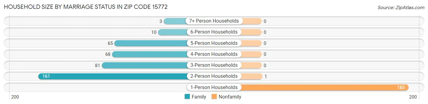 Household Size by Marriage Status in Zip Code 15772