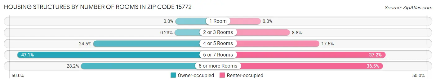 Housing Structures by Number of Rooms in Zip Code 15772
