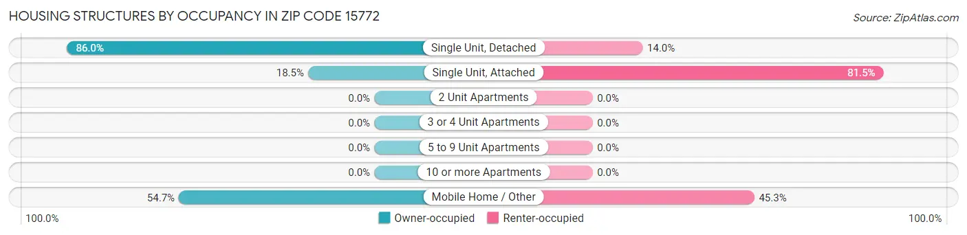 Housing Structures by Occupancy in Zip Code 15772