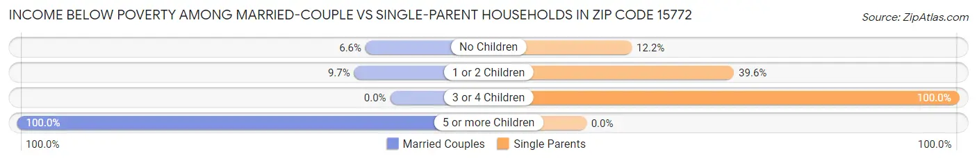 Income Below Poverty Among Married-Couple vs Single-Parent Households in Zip Code 15772