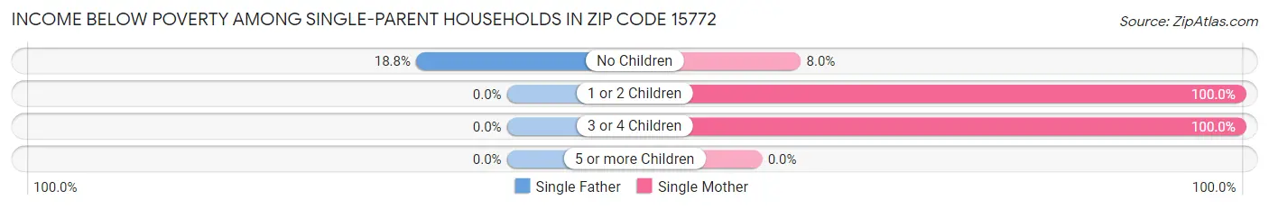 Income Below Poverty Among Single-Parent Households in Zip Code 15772