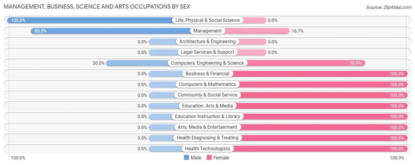 Management, Business, Science and Arts Occupations by Sex in Zip Code 15772