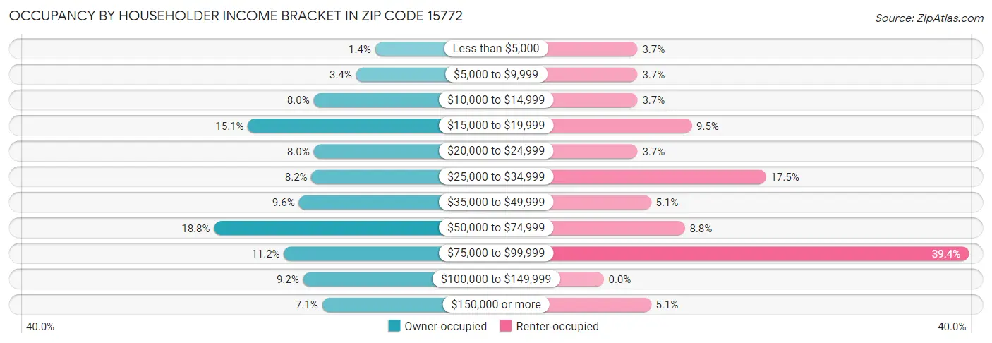 Occupancy by Householder Income Bracket in Zip Code 15772