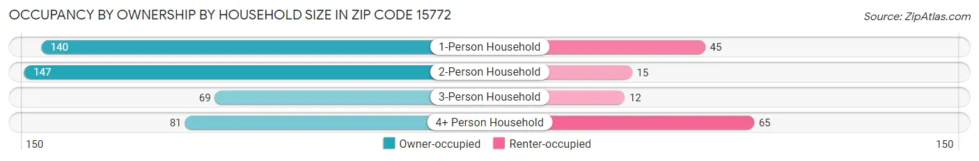 Occupancy by Ownership by Household Size in Zip Code 15772