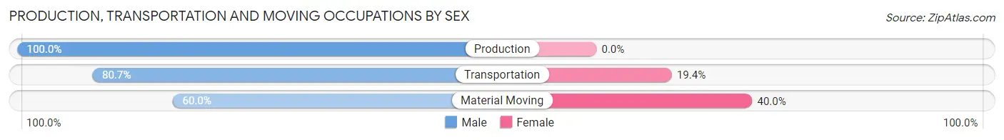 Production, Transportation and Moving Occupations by Sex in Zip Code 15772