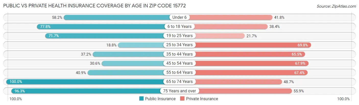 Public vs Private Health Insurance Coverage by Age in Zip Code 15772