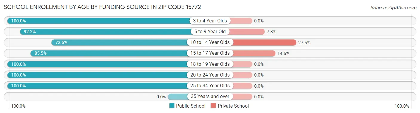 School Enrollment by Age by Funding Source in Zip Code 15772