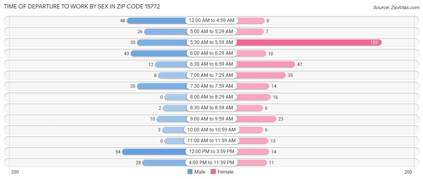 Time of Departure to Work by Sex in Zip Code 15772