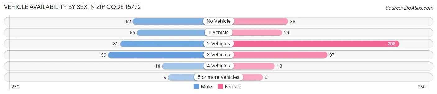 Vehicle Availability by Sex in Zip Code 15772