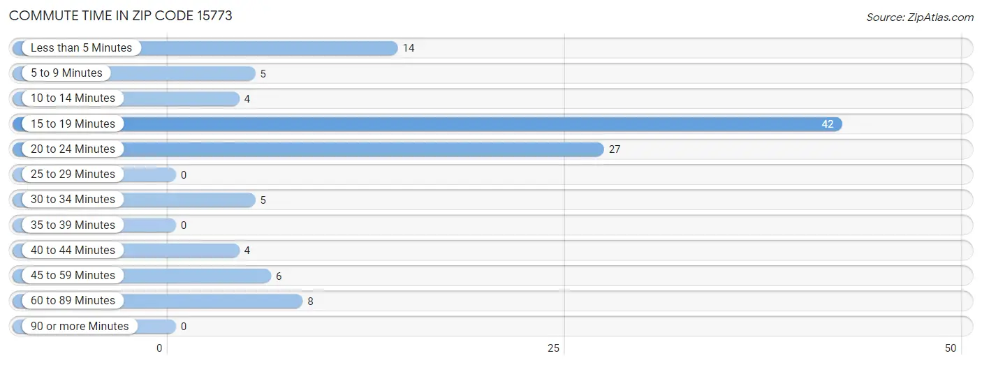 Commute Time in Zip Code 15773