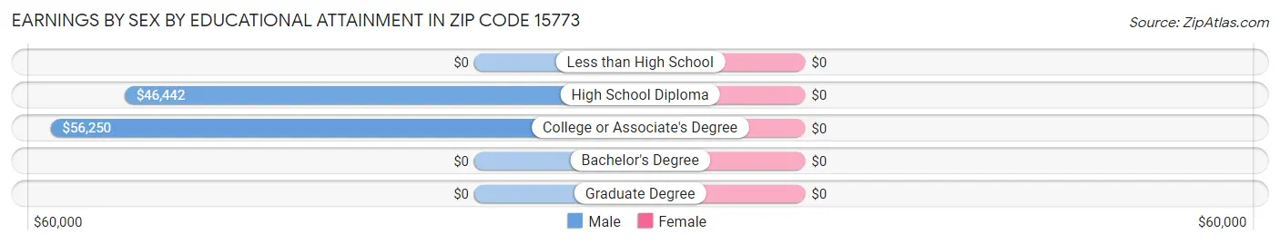 Earnings by Sex by Educational Attainment in Zip Code 15773