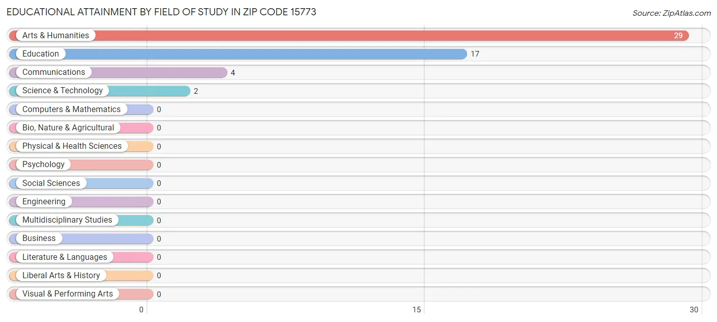 Educational Attainment by Field of Study in Zip Code 15773