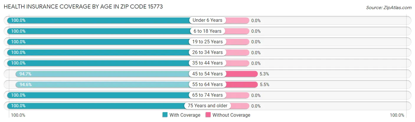 Health Insurance Coverage by Age in Zip Code 15773