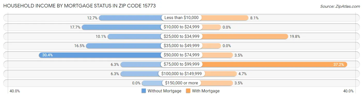 Household Income by Mortgage Status in Zip Code 15773