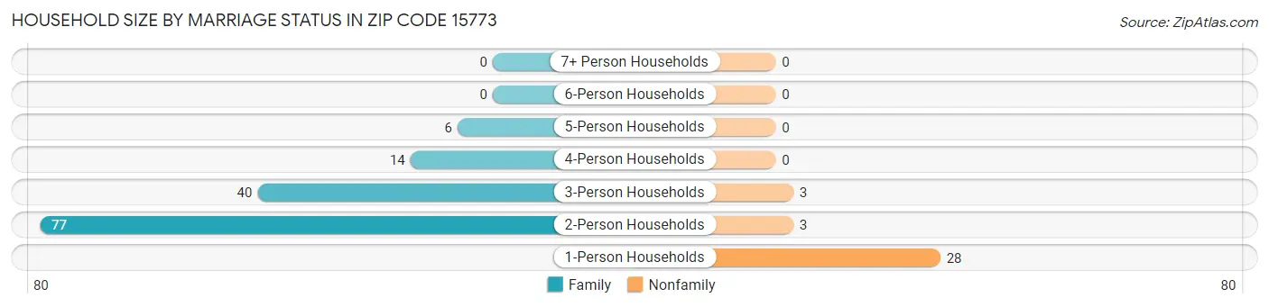 Household Size by Marriage Status in Zip Code 15773