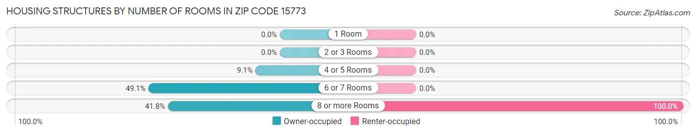 Housing Structures by Number of Rooms in Zip Code 15773