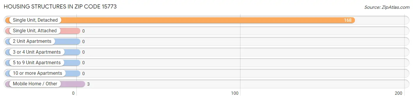 Housing Structures in Zip Code 15773