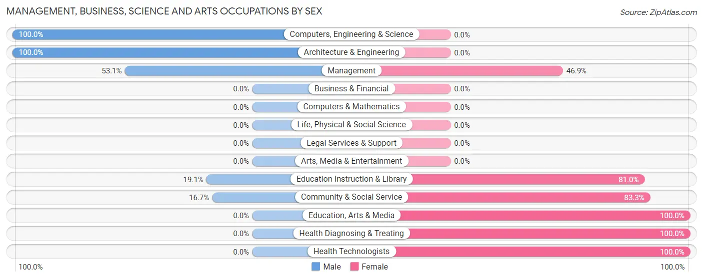 Management, Business, Science and Arts Occupations by Sex in Zip Code 15773