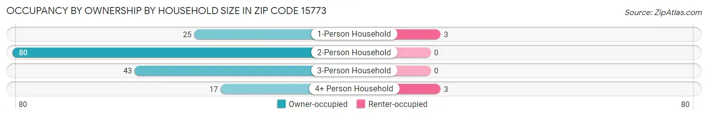 Occupancy by Ownership by Household Size in Zip Code 15773