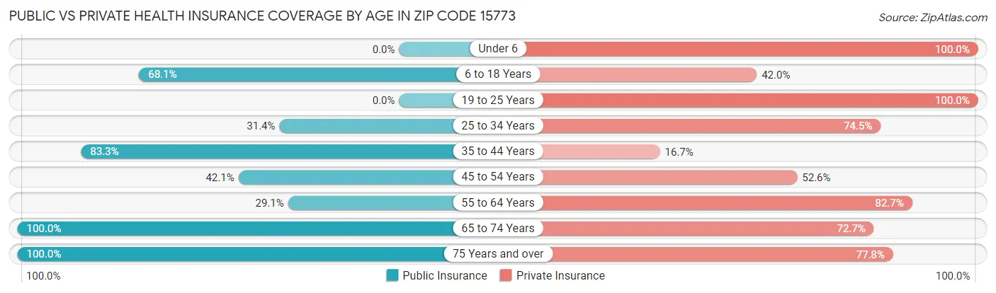 Public vs Private Health Insurance Coverage by Age in Zip Code 15773