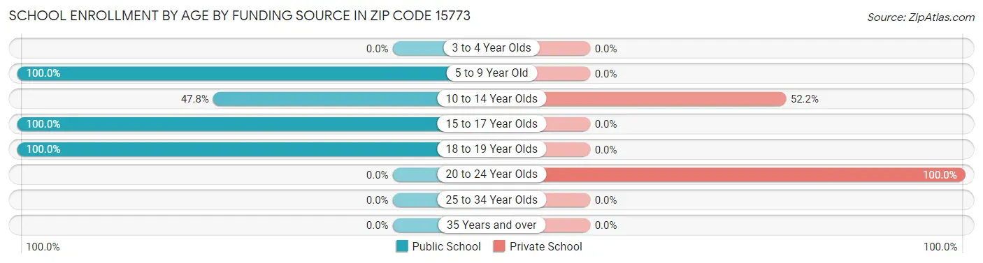 School Enrollment by Age by Funding Source in Zip Code 15773