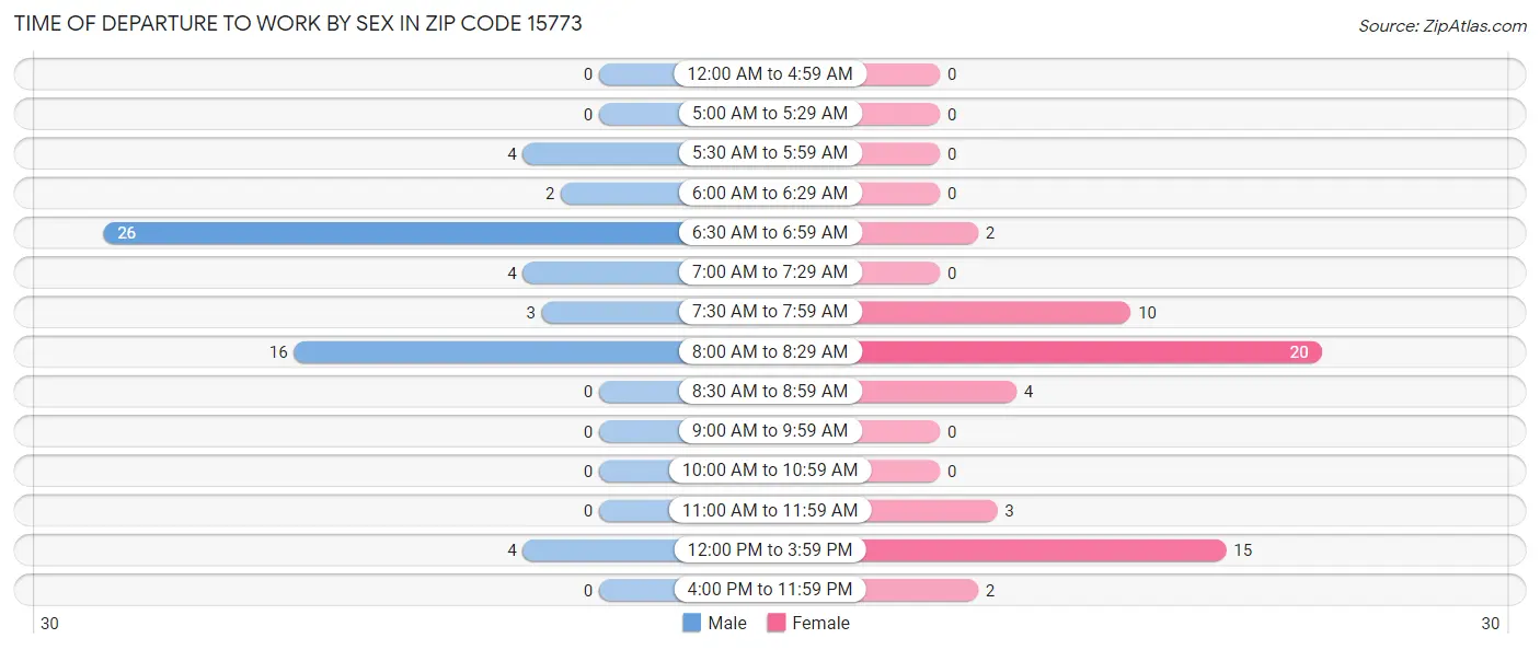 Time of Departure to Work by Sex in Zip Code 15773