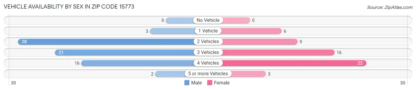 Vehicle Availability by Sex in Zip Code 15773