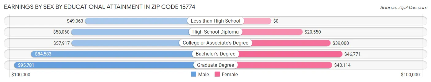 Earnings by Sex by Educational Attainment in Zip Code 15774