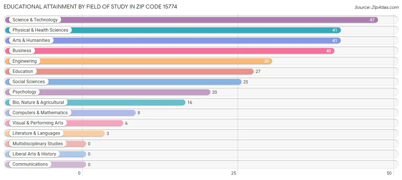 Educational Attainment by Field of Study in Zip Code 15774