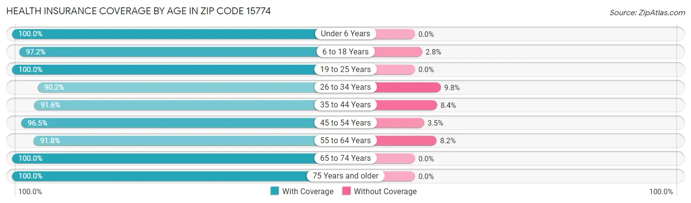 Health Insurance Coverage by Age in Zip Code 15774