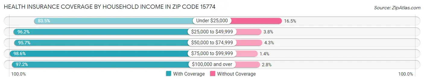 Health Insurance Coverage by Household Income in Zip Code 15774