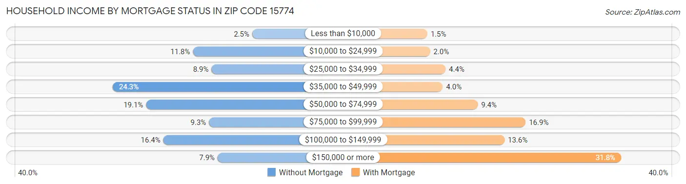 Household Income by Mortgage Status in Zip Code 15774