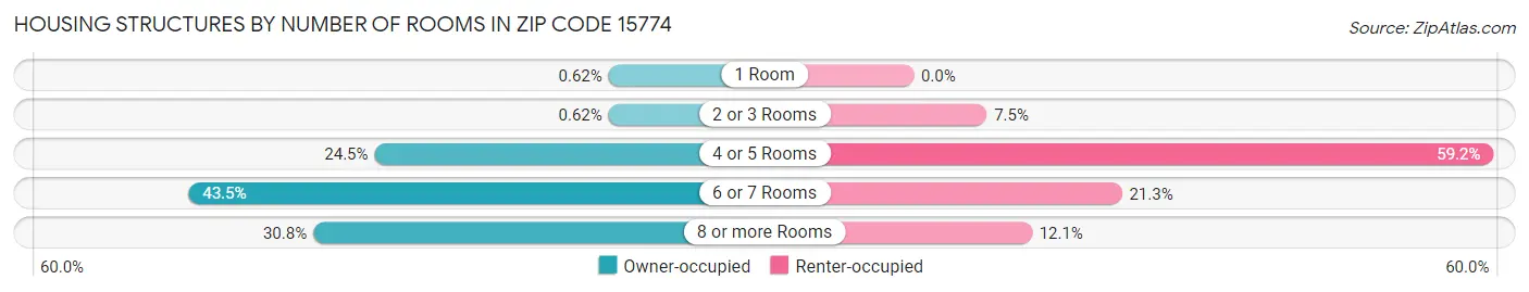 Housing Structures by Number of Rooms in Zip Code 15774
