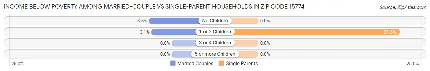Income Below Poverty Among Married-Couple vs Single-Parent Households in Zip Code 15774