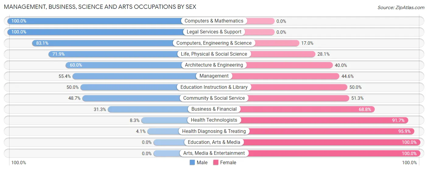 Management, Business, Science and Arts Occupations by Sex in Zip Code 15774