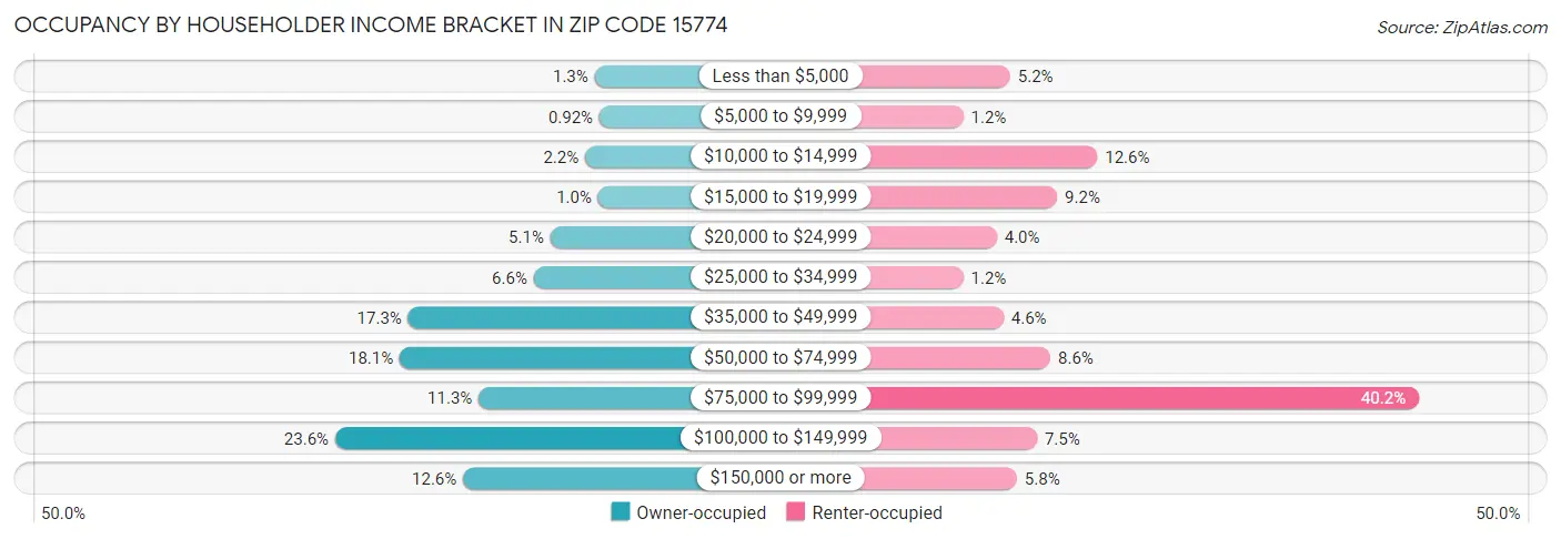 Occupancy by Householder Income Bracket in Zip Code 15774