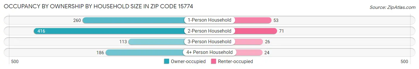 Occupancy by Ownership by Household Size in Zip Code 15774