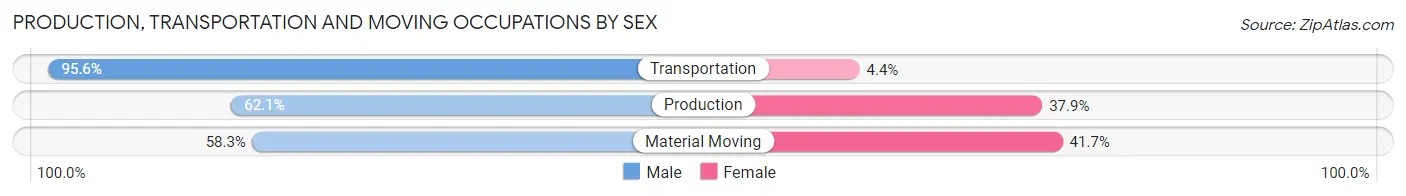 Production, Transportation and Moving Occupations by Sex in Zip Code 15774