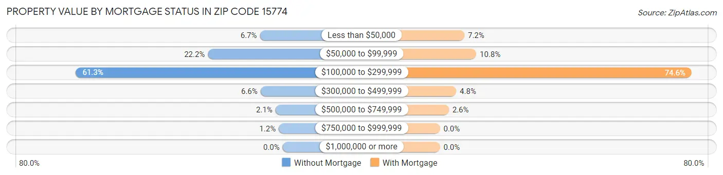 Property Value by Mortgage Status in Zip Code 15774