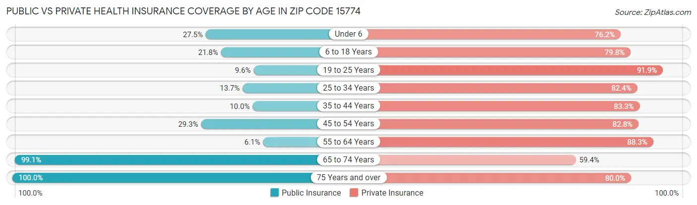 Public vs Private Health Insurance Coverage by Age in Zip Code 15774
